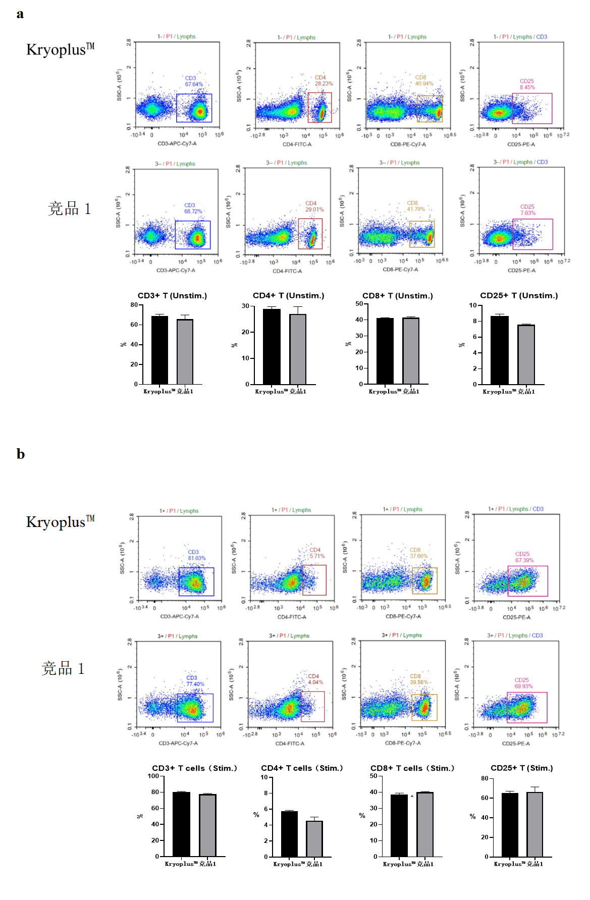 单供体冻存PBMC来源的T细胞激活前后T细胞亚型比例变化与T细胞活化比较.png