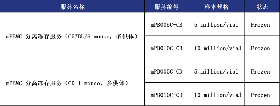 妙顺生物 | 动物来源PBMC上市(图2)