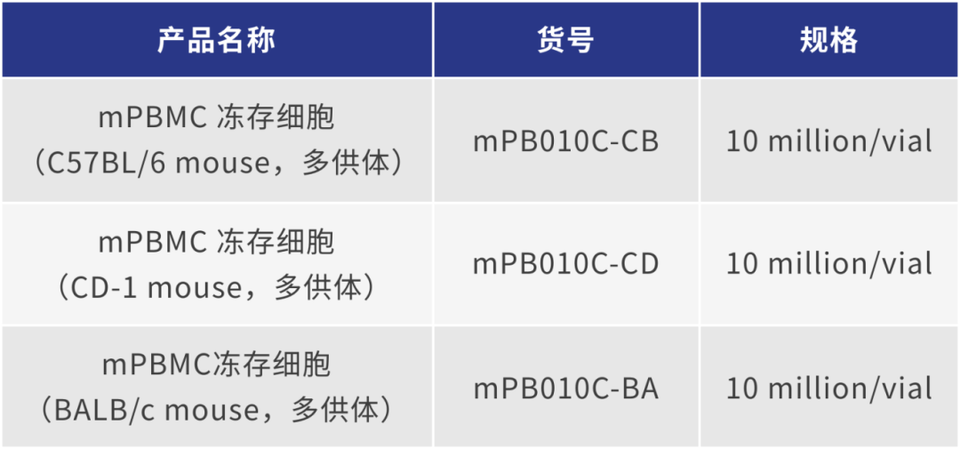 妙顺生物 | 多种属动物来源免疫细胞(图2)