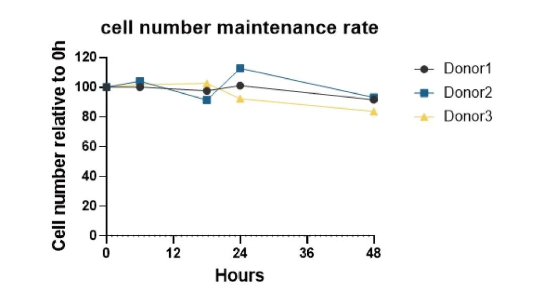 妙顺生物|中性粒细胞分离服务(图2)