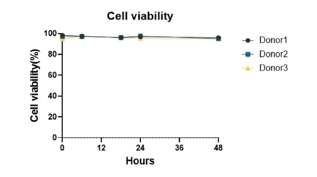 妙顺生物|中性粒细胞分离服务(图3)