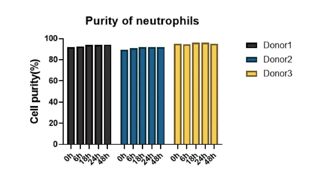 妙顺生物|中性粒细胞分离服务(图4)