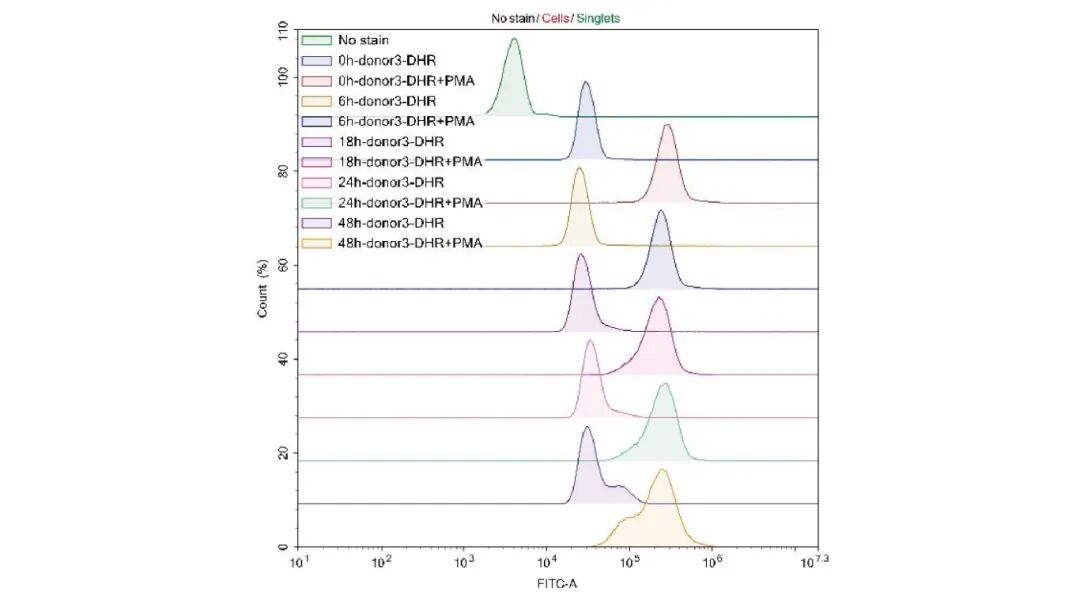 妙顺生物|中性粒细胞分离服务(图7)