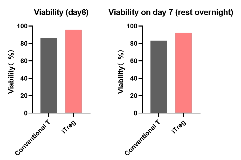 妙顺生物 | iTreg 诱导制备服务(图1)