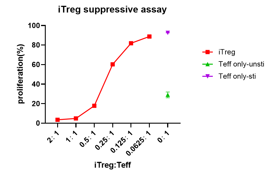妙顺生物 | iTreg 诱导制备服务(图3)