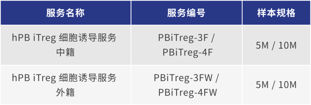 妙顺生物 | iTreg 诱导制备服务(图4)
