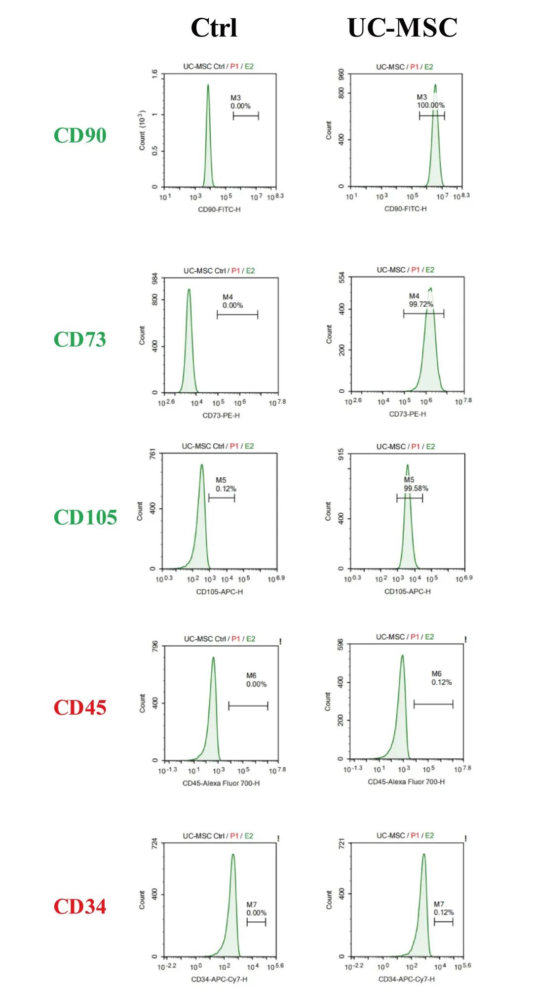 新品上市｜妙顺生物推出人间充质干细胞分离服务(图9)