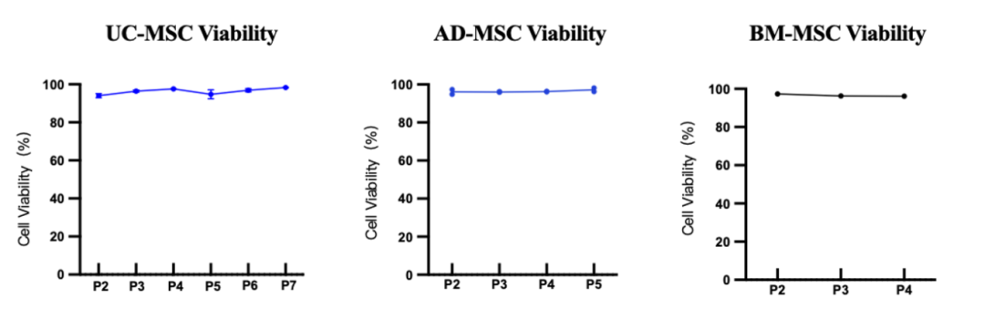 新品上市|妙顺生物推出人间充质干细胞分离服务(图3)