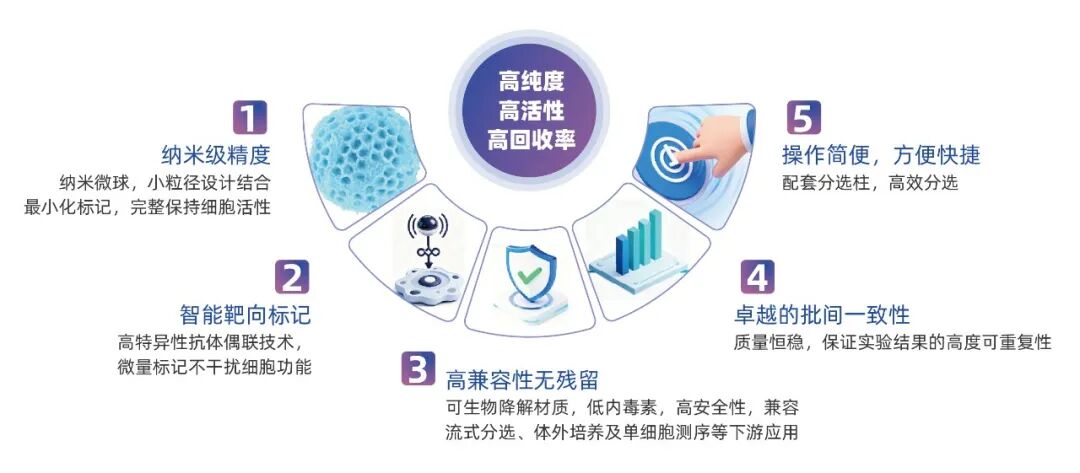 分选更优解 | Milecell MagSep™纳米磁珠全新上市(图9)