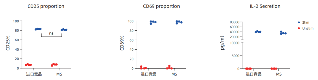 更懂细胞，更优分选系列（一）| Milecell MagSep™ CD4阳选磁珠(图3)