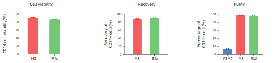 更懂细胞，更优分选系列（三）| Milecell MagSep™ CD14阳选磁珠(图2)