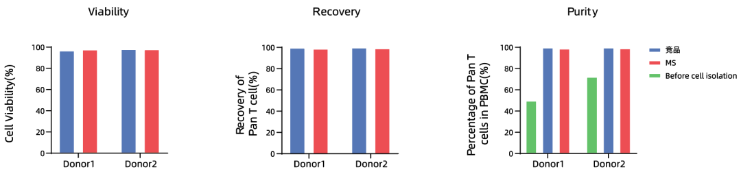 更懂细胞，更优分选系列（四）| Milecell MagSep™ Pan T细胞阴选试剂盒(图2)