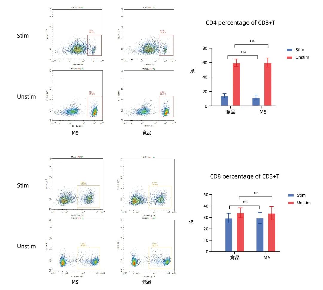 更懂细胞，更优分选系列（四）| Milecell MagSep™ Pan T细胞阴选试剂盒(图3)