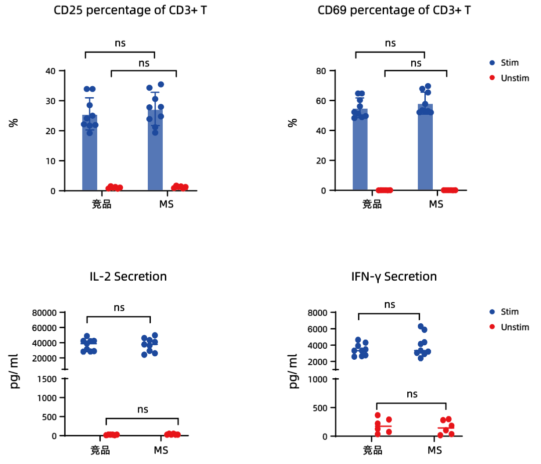 更懂细胞，更优分选系列（四）| Milecell MagSep™ Pan T细胞阴选试剂盒(图4)