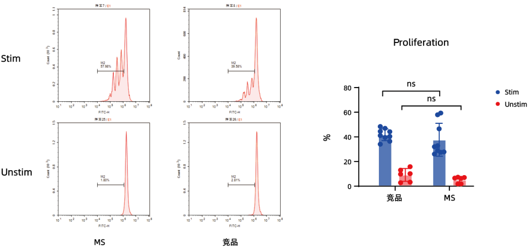 更懂细胞，更优分选系列（四）| Milecell MagSep™ Pan T细胞阴选试剂盒(图5)