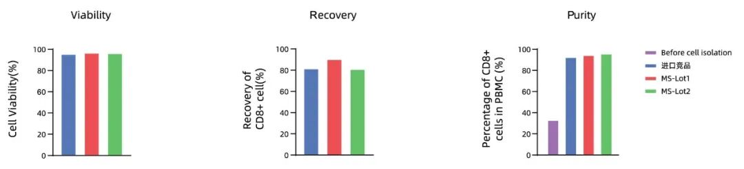 更懂细胞，更优分选系列（五）| Milecell MagSep™ CD8+ T细胞阴选试剂盒(图2)