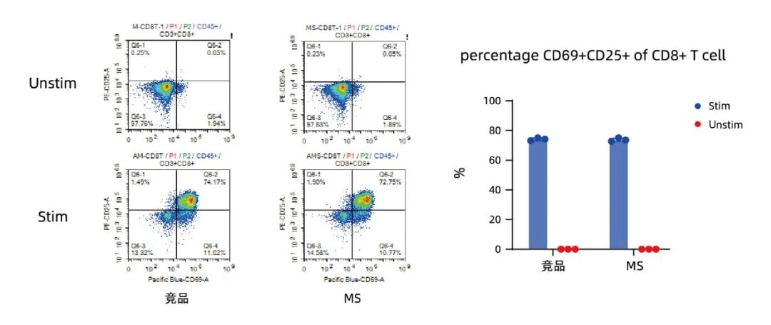 更懂细胞，更优分选系列（五）| Milecell MagSep™ CD8+ T细胞阴选试剂盒(图3)