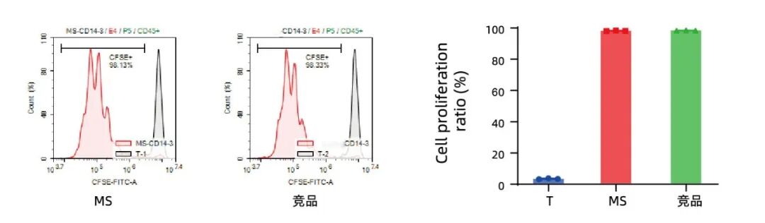 更懂细胞，更优分选系列（五）| Milecell MagSep™ CD8+ T细胞阴选试剂盒(图5)