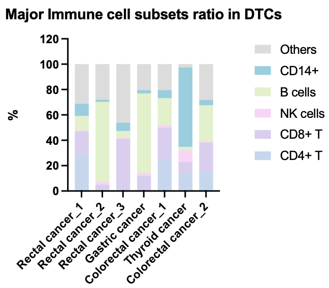 新品上市 | 解离的肿瘤原代细胞(DTCs)分离冻存服务(图5)