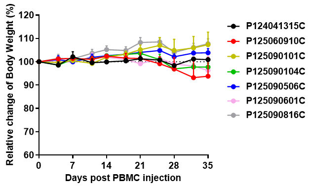 新品上市|PBMC NOG-dKO 小鼠体内建模验证服务(图4)