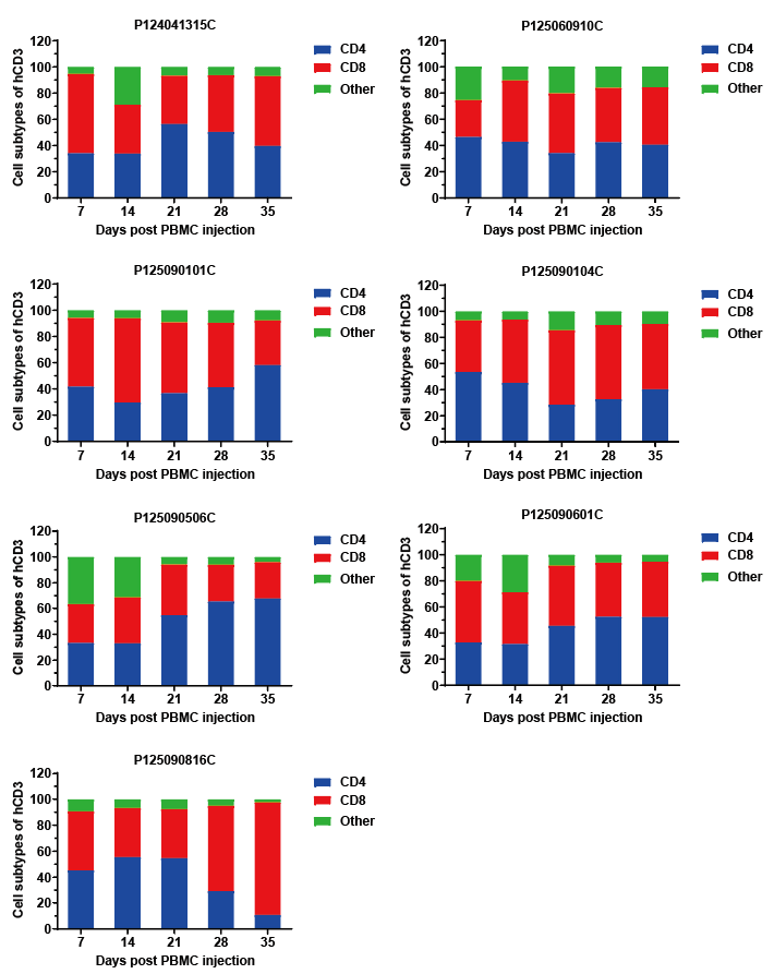 新品上市|PBMC NOG-dKO 小鼠体内建模验证服务(图7)
