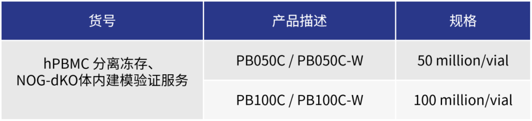 新品上市|PBMC NOG-dKO 小鼠体内建模验证服务(图8)