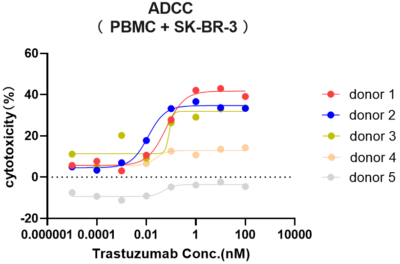 妙顺生物 | 优选 PBMC 之 ADCC 验证服务(图2)