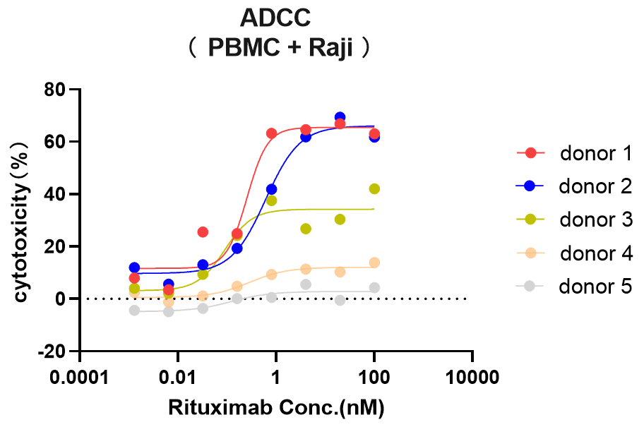 妙顺生物 | 优选 PBMC 之 ADCC 验证服务(图3)