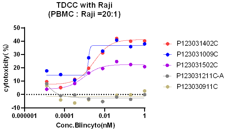 妙顺生物 | 优选 PBMC 之 TDCC 验证服务(图2)