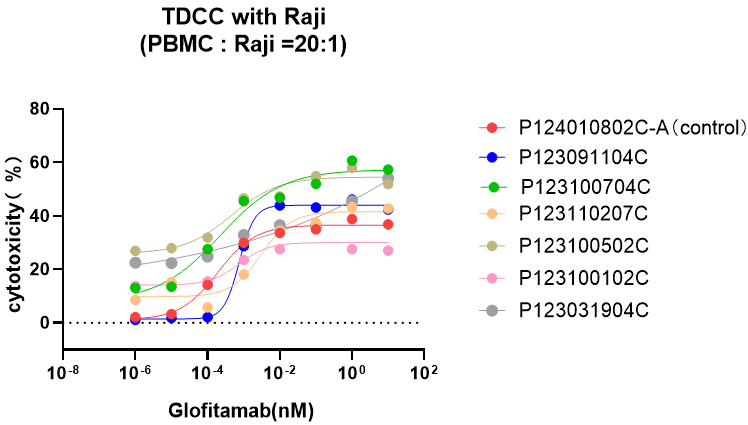 妙顺生物 | 优选 PBMC 之 TDCC 验证服务(图3)